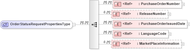 XSD Diagram of OrderStatusRequestPropertiesType in schema cidx_5_0_xsd (CIDX eChemical Standard)
