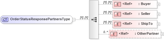 XSD Diagram of OrderStatusResponsePartnersType in schema cidx_5_0_xsd (CIDX eChemical Standard)