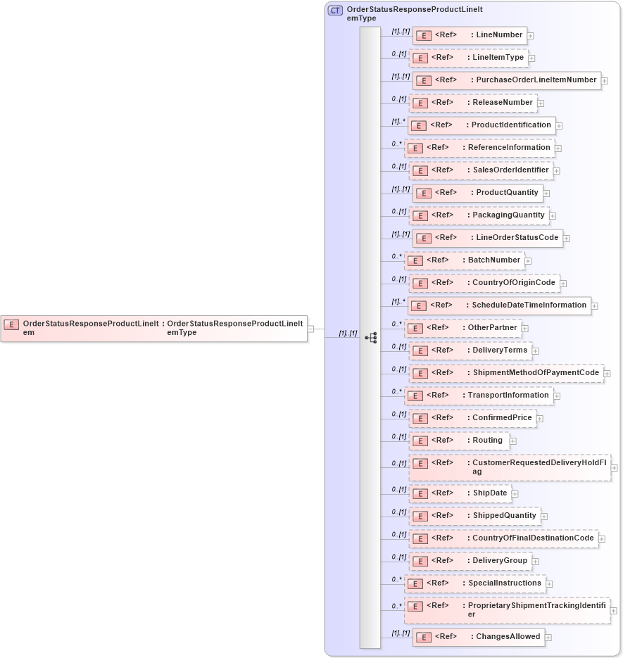 XSD Diagram of OrderStatusResponseProductLineItem in schema cidx_5_0_xsd (CIDX eChemical Standard)