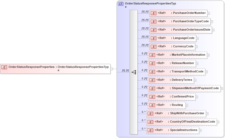 XSD Diagram of OrderStatusResponseProperties in schema cidx_5_0_xsd (CIDX eChemical Standard)
