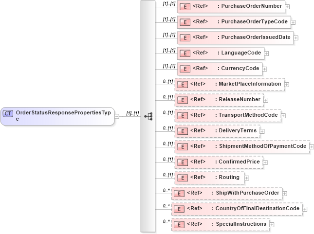 XSD Diagram of OrderStatusResponsePropertiesType in schema cidx_5_0_xsd (CIDX eChemical Standard)