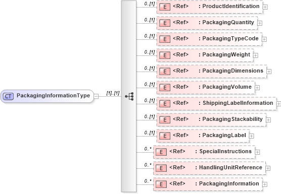 XSD Diagram of PackagingInformationType in schema cidx_5_0_xsd (CIDX eChemical Standard)