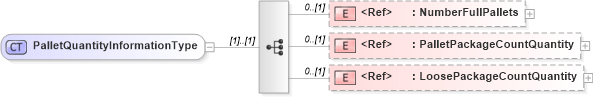 XSD Diagram of PalletQuantityInformationType in schema cidx_5_0_xsd (CIDX eChemical Standard)