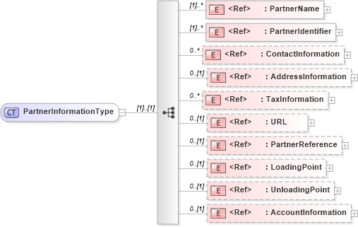 XSD Diagram of PartnerInformationType in schema cidx_5_0_xsd (CIDX eChemical Standard)
