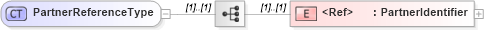 XSD Diagram of PartnerReferenceType in schema cidx_5_0_xsd (CIDX eChemical Standard)