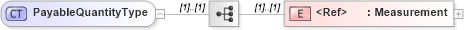XSD Diagram of PayableQuantityType in schema cidx_5_0_xsd (CIDX eChemical Standard)