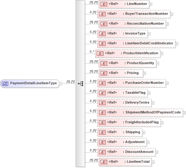 XSD Diagram of PaymentDetailLineItemType in schema cidx_5_0_xsd (CIDX eChemical Standard)