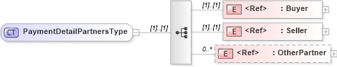 XSD Diagram of PaymentDetailPartnersType in schema cidx_5_0_xsd (CIDX eChemical Standard)