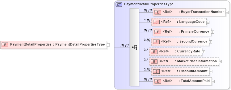 XSD Diagram of PaymentDetailProperties in schema cidx_5_0_xsd (CIDX eChemical Standard)