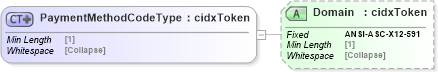 XSD Diagram of PaymentMethodCodeType in schema cidx_5_0_xsd (CIDX eChemical Standard)