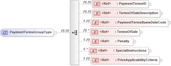XSD Diagram of PaymentTermsGroupType in schema cidx_5_0_xsd (CIDX eChemical Standard)