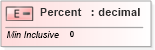 XSD Diagram of Percent in schema cidx_5_0_xsd (CIDX eChemical Standard)