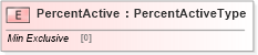XSD Diagram of PercentActive in schema cidx_5_0_xsd (CIDX eChemical Standard)