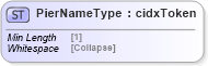 XSD Diagram of PierNameType in schema cidx_5_0_xsd (CIDX eChemical Standard)