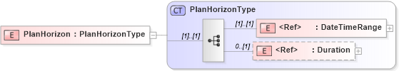 XSD Diagram of PlanHorizon in schema cidx_5_0_xsd (CIDX eChemical Standard)