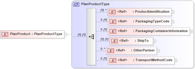 XSD Diagram of PlanProduct in schema cidx_5_0_xsd (CIDX eChemical Standard)