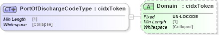 XSD Diagram of PortOfDischargeCodeType in schema cidx_5_0_xsd (CIDX eChemical Standard)