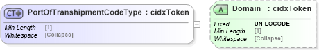 XSD Diagram of PortOfTranshipmentCodeType in schema cidx_5_0_xsd (CIDX eChemical Standard)