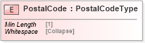 XSD Diagram of PostalCode in schema cidx_5_0_xsd (CIDX eChemical Standard)
