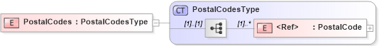 XSD Diagram of PostalCodes in schema cidx_5_0_xsd (CIDX eChemical Standard)