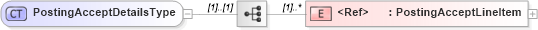 XSD Diagram of PostingAcceptDetailsType in schema cidx_5_0_xsd (CIDX eChemical Standard)