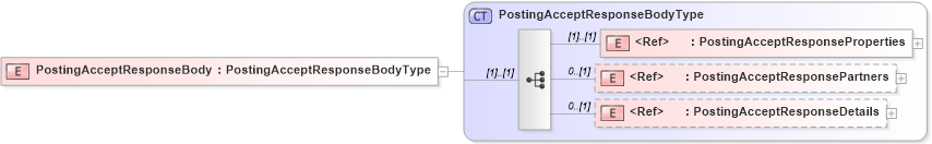 XSD Diagram of PostingAcceptResponseBody in schema cidx_5_0_xsd (CIDX eChemical Standard)
