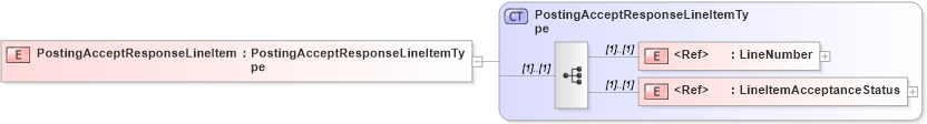 XSD Diagram of PostingAcceptResponseLineItem in schema cidx_5_0_xsd (CIDX eChemical Standard)