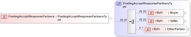 XSD Diagram of PostingAcceptResponsePartners in schema cidx_5_0_xsd (CIDX eChemical Standard)