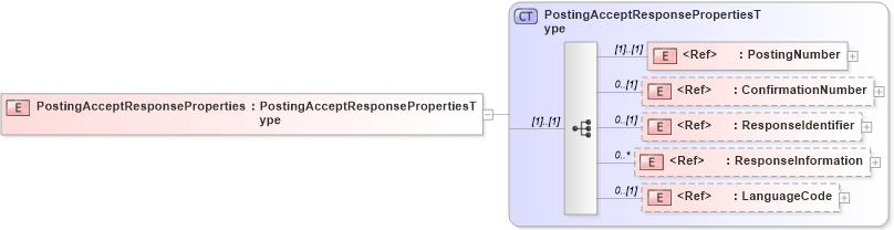 XSD Diagram of PostingAcceptResponseProperties in schema cidx_5_0_xsd (CIDX eChemical Standard)