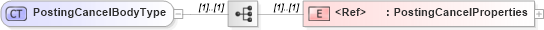 XSD Diagram of PostingCancelBodyType in schema cidx_5_0_xsd (CIDX eChemical Standard)