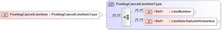 XSD Diagram of PostingCancelLineItem in schema cidx_5_0_xsd (CIDX eChemical Standard)