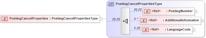 XSD Diagram of PostingCancelProperties in schema cidx_5_0_xsd (CIDX eChemical Standard)