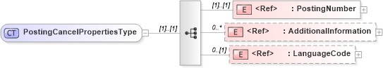 XSD Diagram of PostingCancelPropertiesType in schema cidx_5_0_xsd (CIDX eChemical Standard)