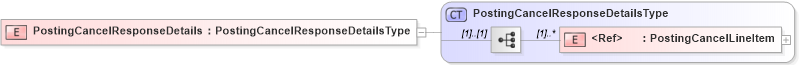 XSD Diagram of PostingCancelResponseDetails in schema cidx_5_0_xsd (CIDX eChemical Standard)