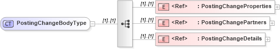 XSD Diagram of PostingChangeBodyType in schema cidx_5_0_xsd (CIDX eChemical Standard)