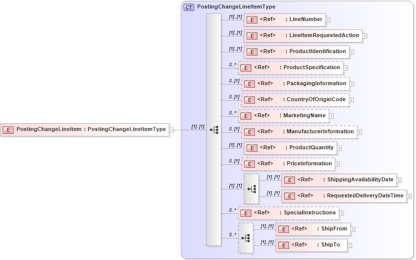 XSD Diagram of PostingChangeLineItem in schema cidx_5_0_xsd (CIDX eChemical Standard)