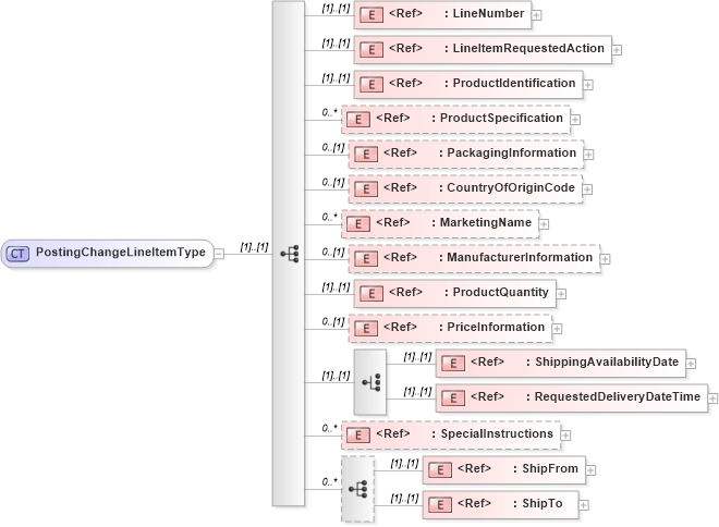 XSD Diagram of PostingChangeLineItemType in schema cidx_5_0_xsd (CIDX eChemical Standard)