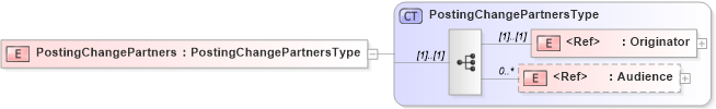 XSD Diagram of PostingChangePartners in schema cidx_5_0_xsd (CIDX eChemical Standard)