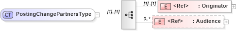 XSD Diagram of PostingChangePartnersType in schema cidx_5_0_xsd (CIDX eChemical Standard)