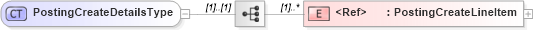 XSD Diagram of PostingCreateDetailsType in schema cidx_5_0_xsd (CIDX eChemical Standard)