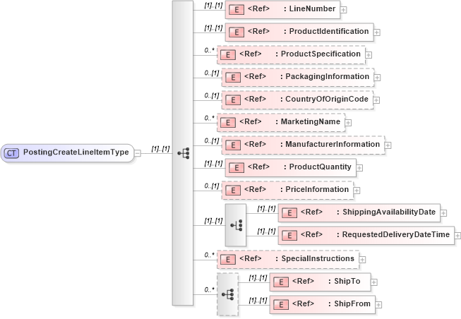 XSD Diagram of PostingCreateLineItemType in schema cidx_5_0_xsd (CIDX eChemical Standard)