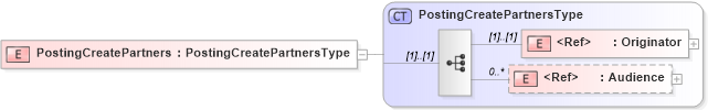 XSD Diagram of PostingCreatePartners in schema cidx_5_0_xsd (CIDX eChemical Standard)