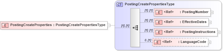 XSD Diagram of PostingCreateProperties in schema cidx_5_0_xsd (CIDX eChemical Standard)