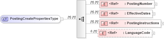 XSD Diagram of PostingCreatePropertiesType in schema cidx_5_0_xsd (CIDX eChemical Standard)