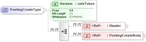 XSD Diagram of PostingCreateType in schema cidx_5_0_xsd (CIDX eChemical Standard)