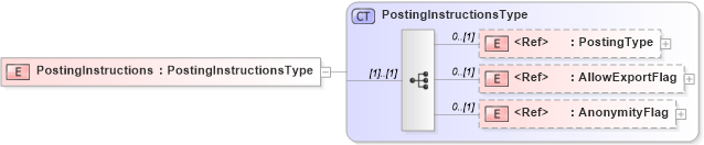 XSD Diagram of PostingInstructions in schema cidx_5_0_xsd (CIDX eChemical Standard)