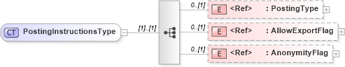 XSD Diagram of PostingInstructionsType in schema cidx_5_0_xsd (CIDX eChemical Standard)