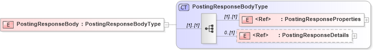 XSD Diagram of PostingResponseBody in schema cidx_5_0_xsd (CIDX eChemical Standard)