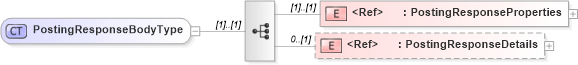 XSD Diagram of PostingResponseBodyType in schema cidx_5_0_xsd (CIDX eChemical Standard)