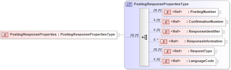 XSD Diagram of PostingResponseProperties in schema cidx_5_0_xsd (CIDX eChemical Standard)